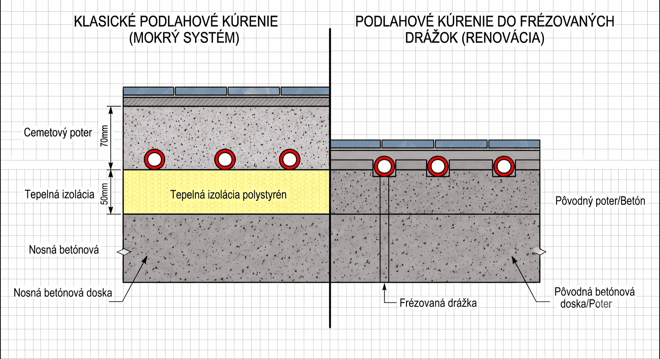 Priečny rez: klasické podlahové kúrenie v mokrom systéme vs. frézované drážky v existujúcom potere